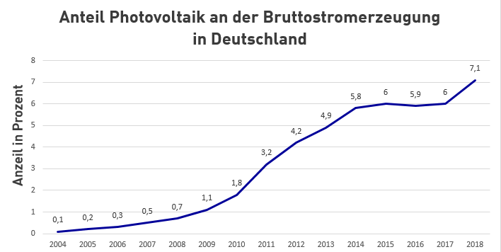 Anteil PV an Bruttostromerzeugung