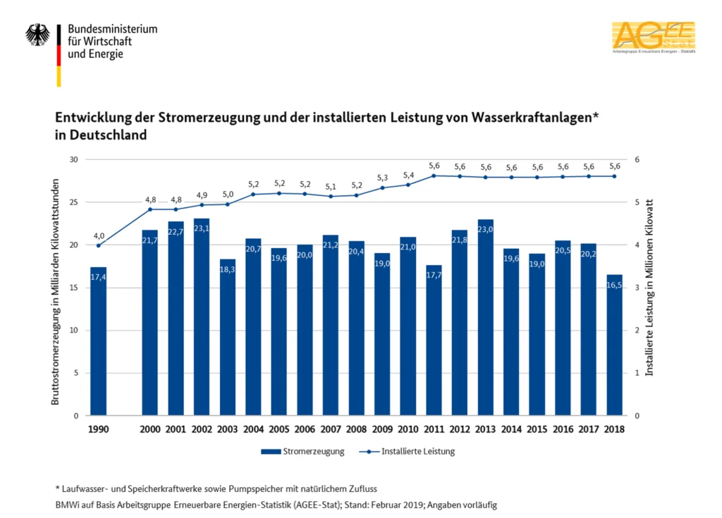 Entwicklung Wasserkraftanlagen Deutschland