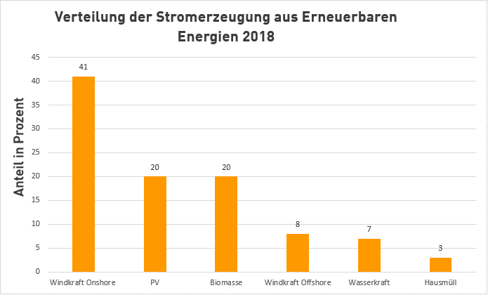 Stromerzeugung aus Erneuerbaren Energien 2018