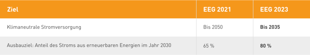 Ziele des EEG 2023