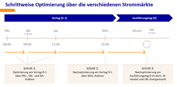 Auktionen Strommärkte