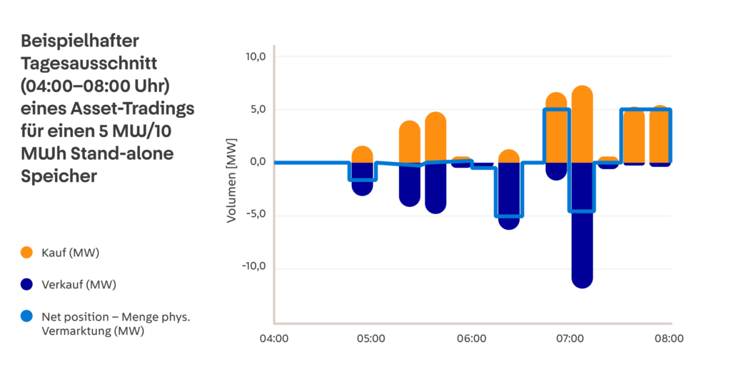 Multi-Market-Optimierung