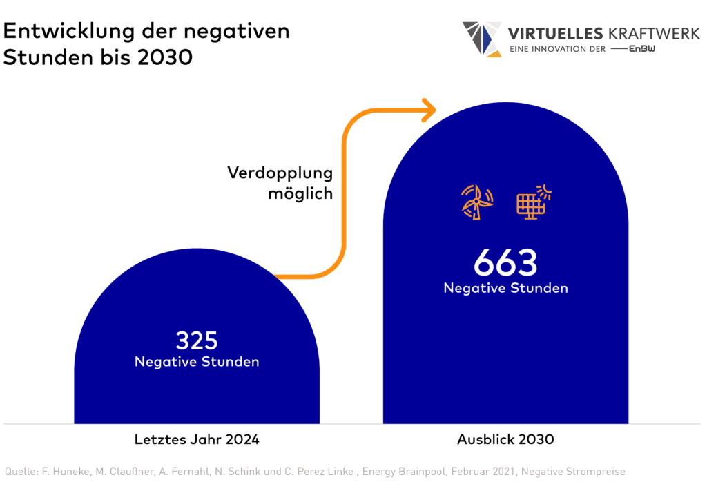 Entwicklung der negativen Stunden bis 2030