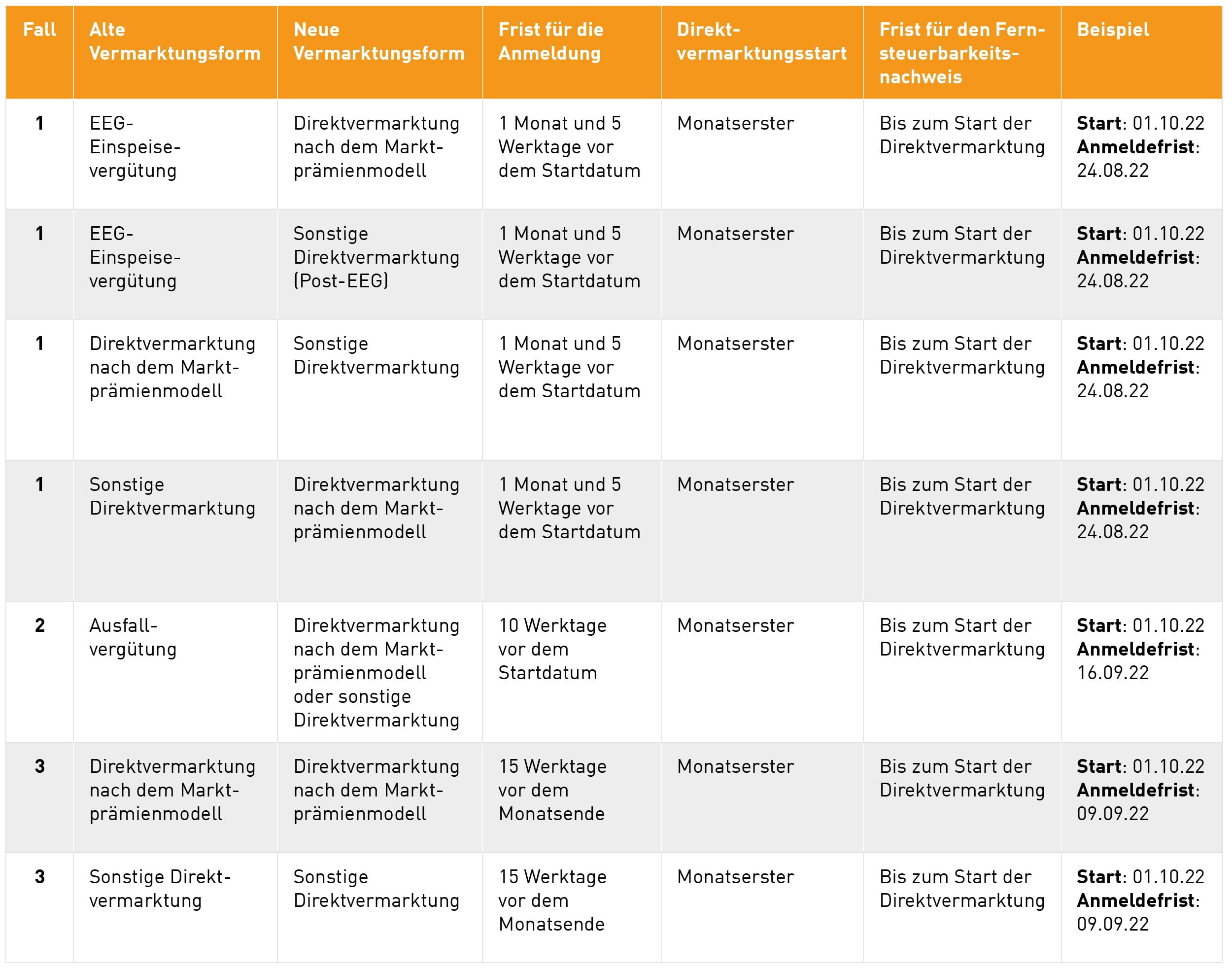 Fristen-Tabelle