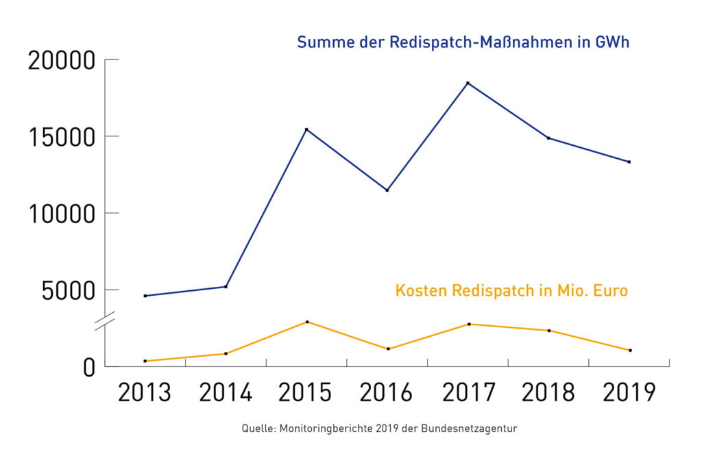 Summe der Redispatch-Maßnahmen in GWh