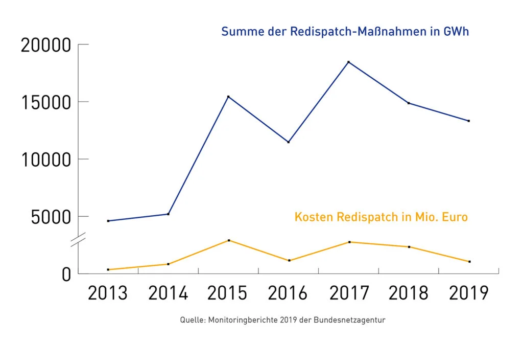 Summe der Redispatch-Maßnahmen in GWh