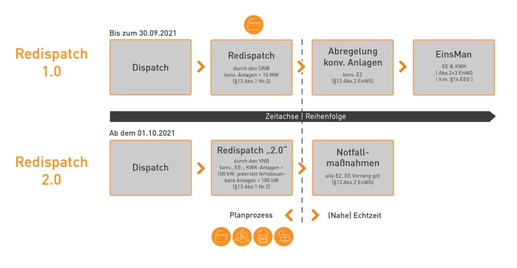 Ablauf Redispatch 2.0