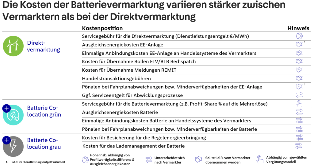 Verteilung der Kosten Batterievermarktung Direktvermarktung