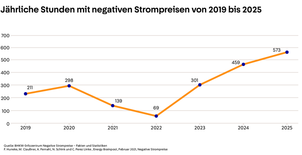 Negative Stunden 2019-2025_22