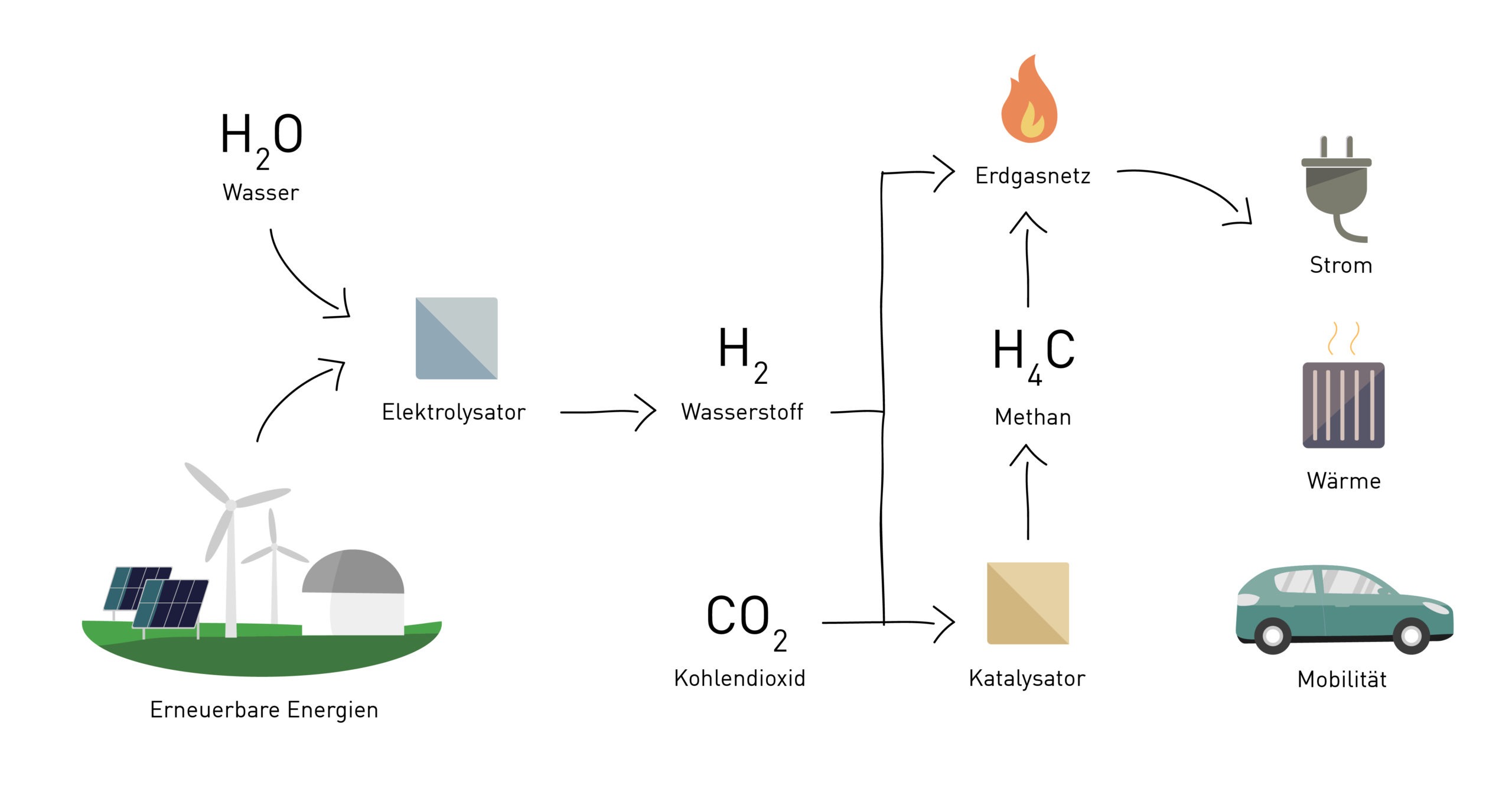 Wie funktioniert Power-to-Gas? Infografik