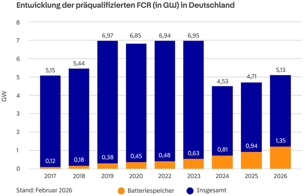 Entwicklung der präqualifizierten FCR (in GW) in Deutschland