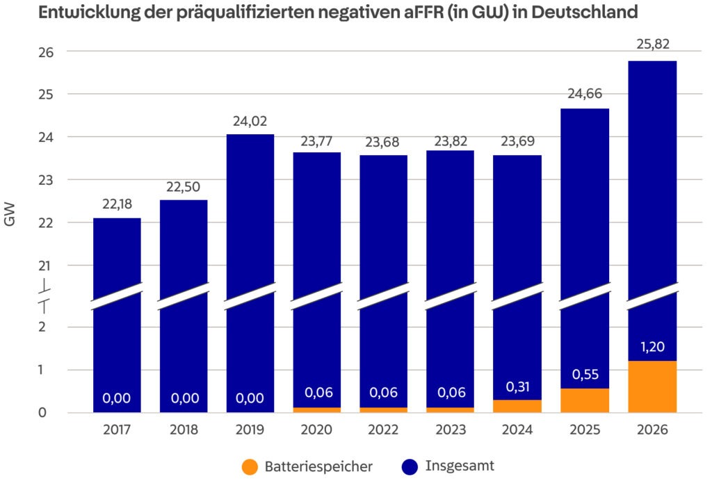 ntwicklung der präqualifizierten negativen aFFR (in GW) in Deutschland