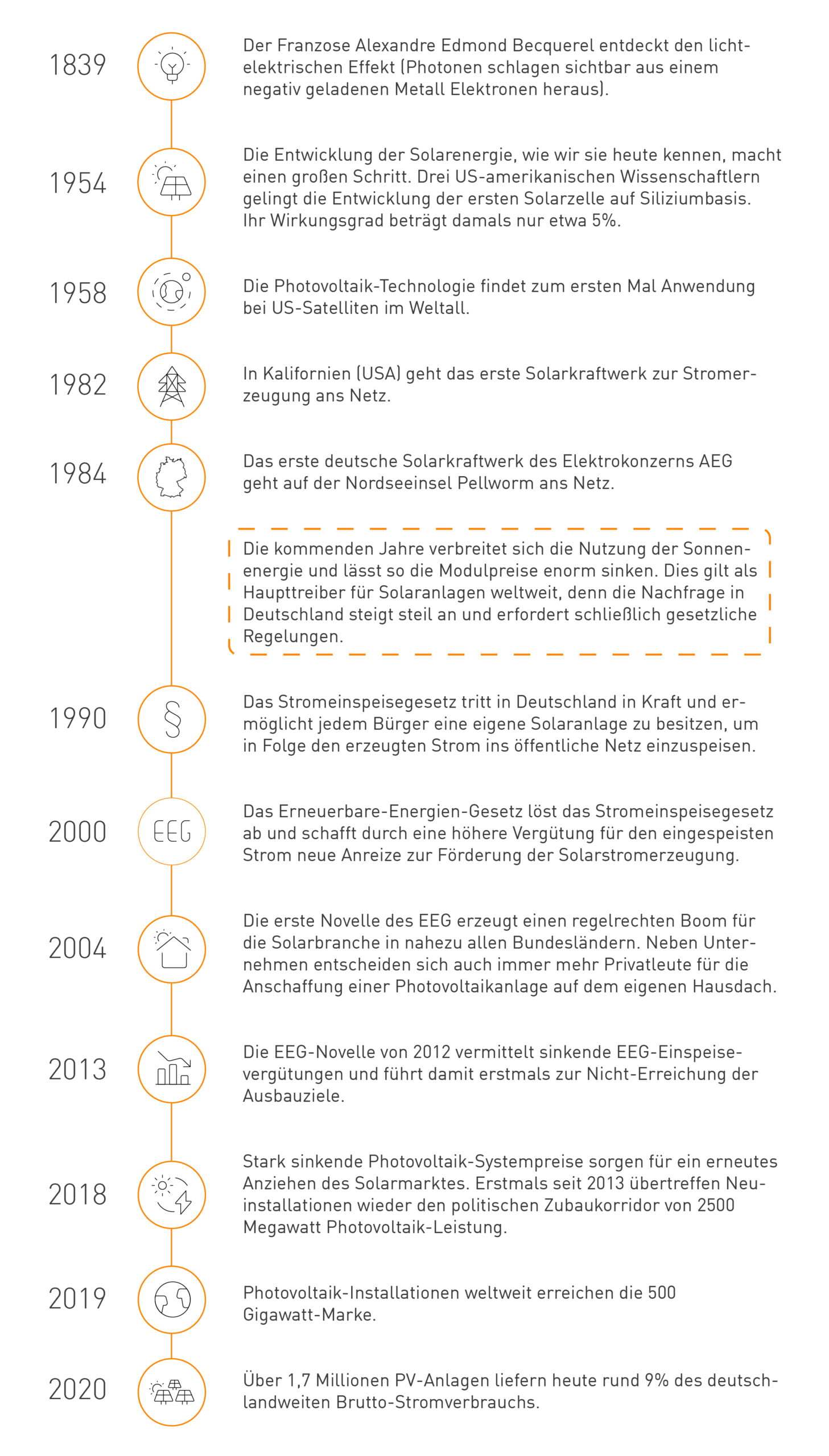 Photovoltaik Entwicklung - die ultimative Timeline