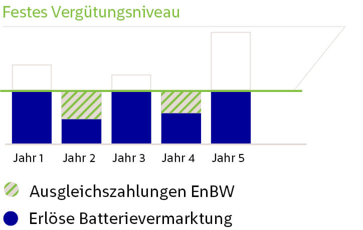 Die Grafik zeigt das Tolling-Vergütungsmodell für einen Graustromspeicher. Zu sehen sind sechs Säulen, welche verschiedene Jahre repräsentieren und eine durchgehende Linie, welche ein festes Vergütungsniveau darstellt. Wird dieses Niveau nicht durch die Erlöse der Batterievermarktung erzielt, kommt es zu Ausgleichszahlungen der EnBW.
