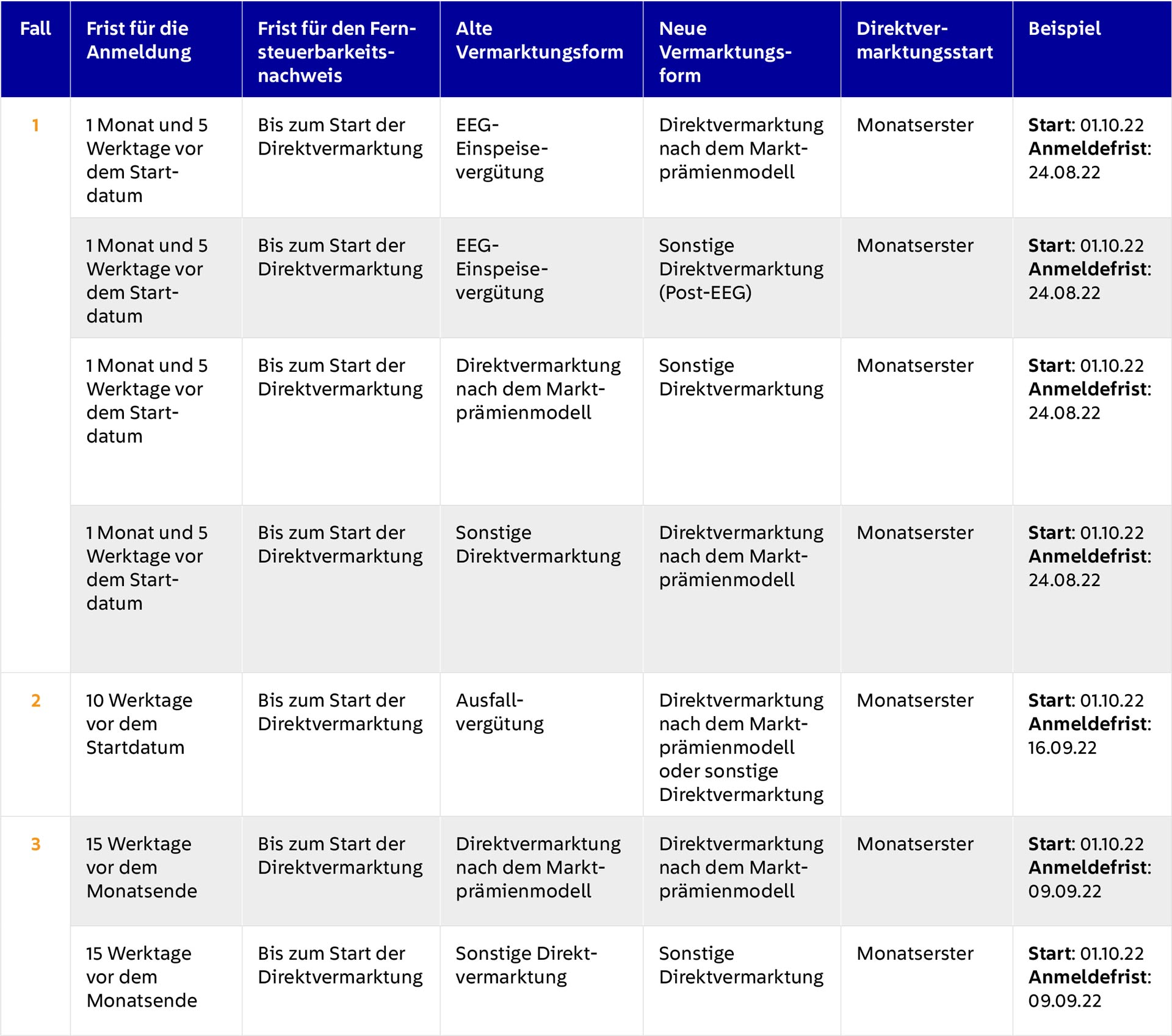 Übersicht-Direktvermarktung-Fristen