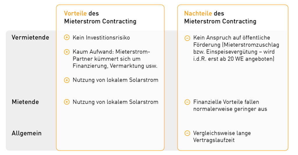 Mieterstrom Contracting: Vor- und Nachteile