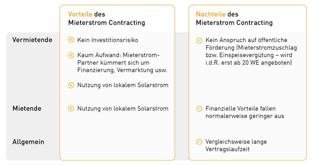 Mieterstrom Contracting: Vor- und Nachteile