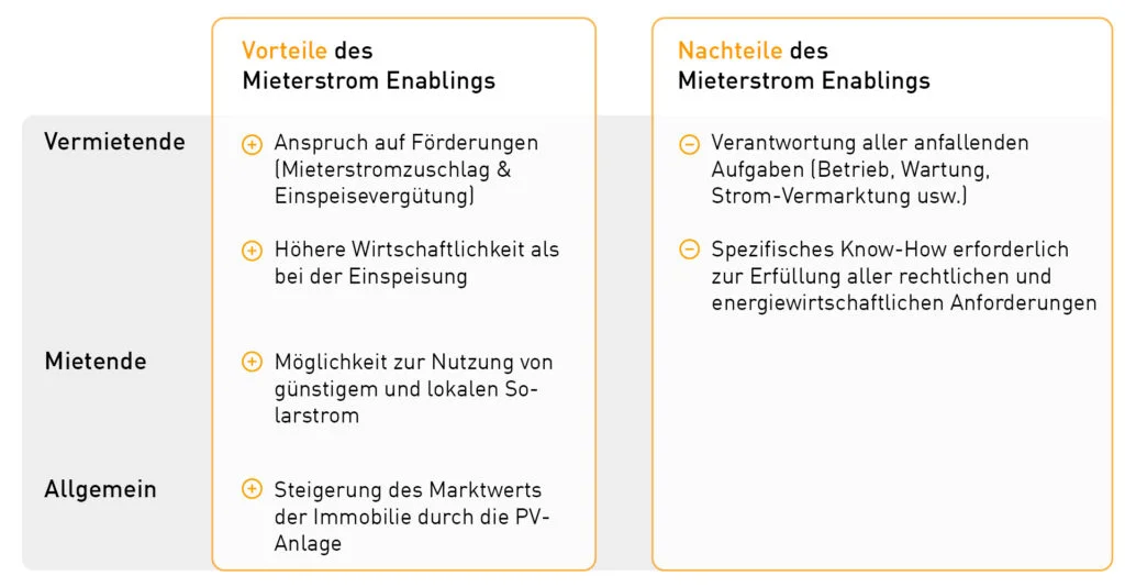 Mieterstrom Enabling: Vor- und Nachteile