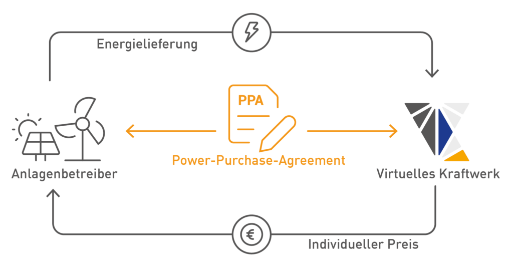 Infografik: Was ist ein Power-Purchase-Agreement?