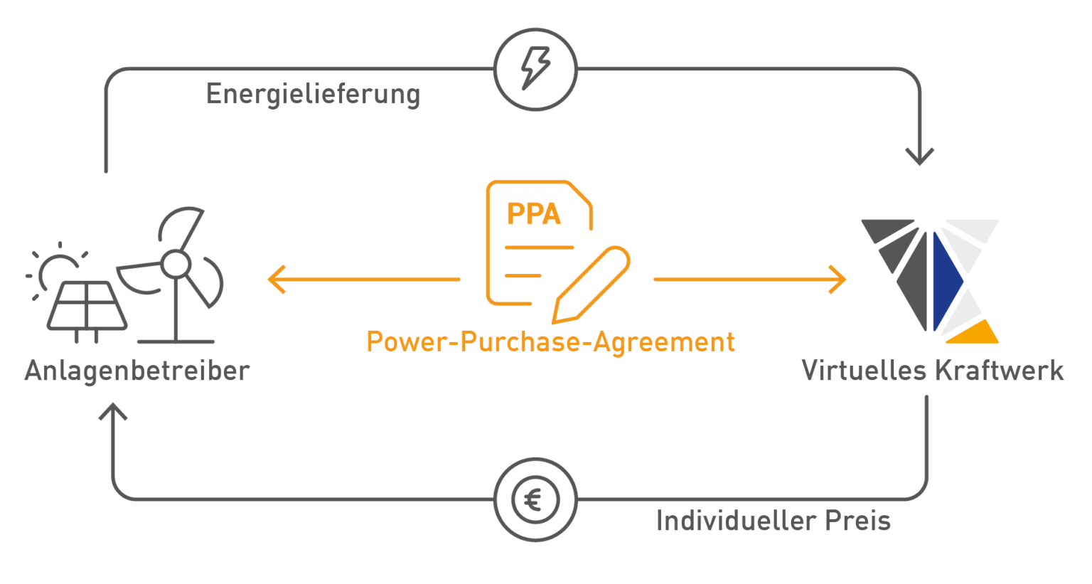 Was ist ein Power Purchase Agreement? PPAs einfach erklärt.
