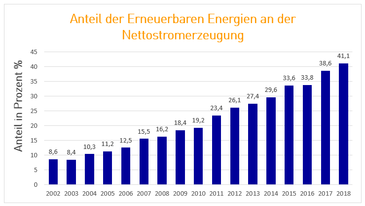 Anteil erneuerbarer Energien an der Nettostromerzeugung