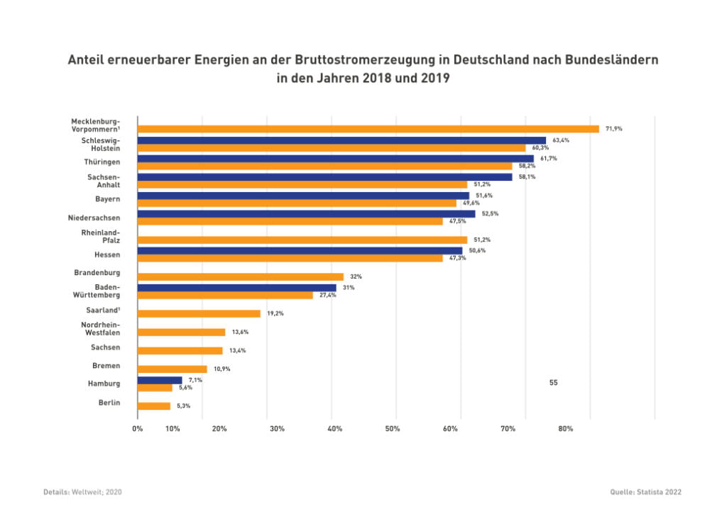 Anteil erneuerbarer Energien an der Bruttostromerzeugung in Deutschland nach Bundesländern