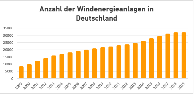 Anzahl Windenergieanlagen in Deutschland