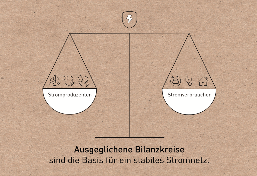 Ausgeglichene Bilanzkreise