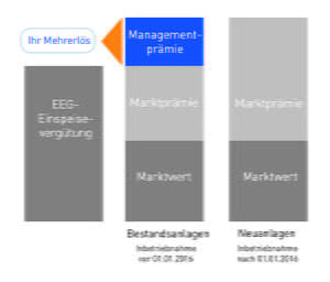 Direktvermarktung Managementprämie