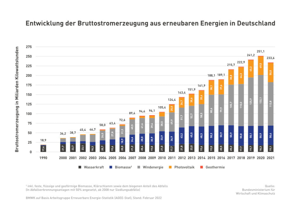 Infografik Bruttostromerzeugung Deutschland