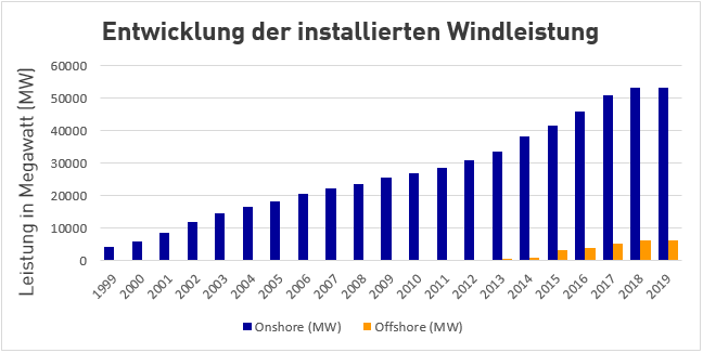 Entwicklung der installierten Windenergie Leistung