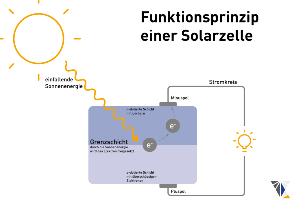 Funktionsprinzip einer Photovoltaik Zelle - Erklärende Grafik