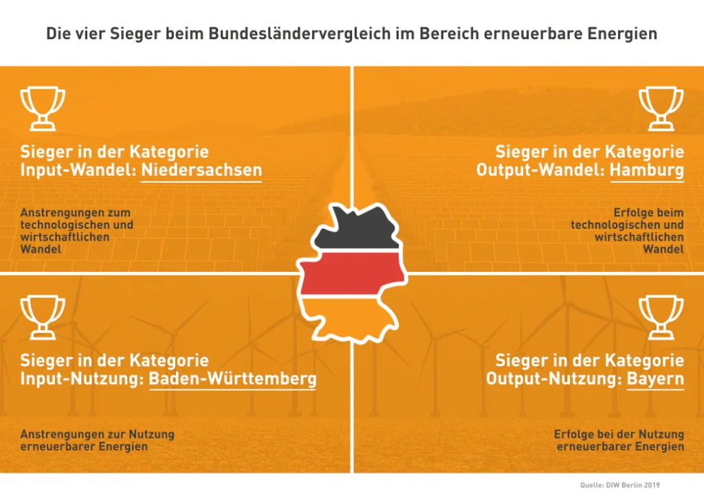 Gesamtsieger Bundesländervergleich erneuerbare Energien