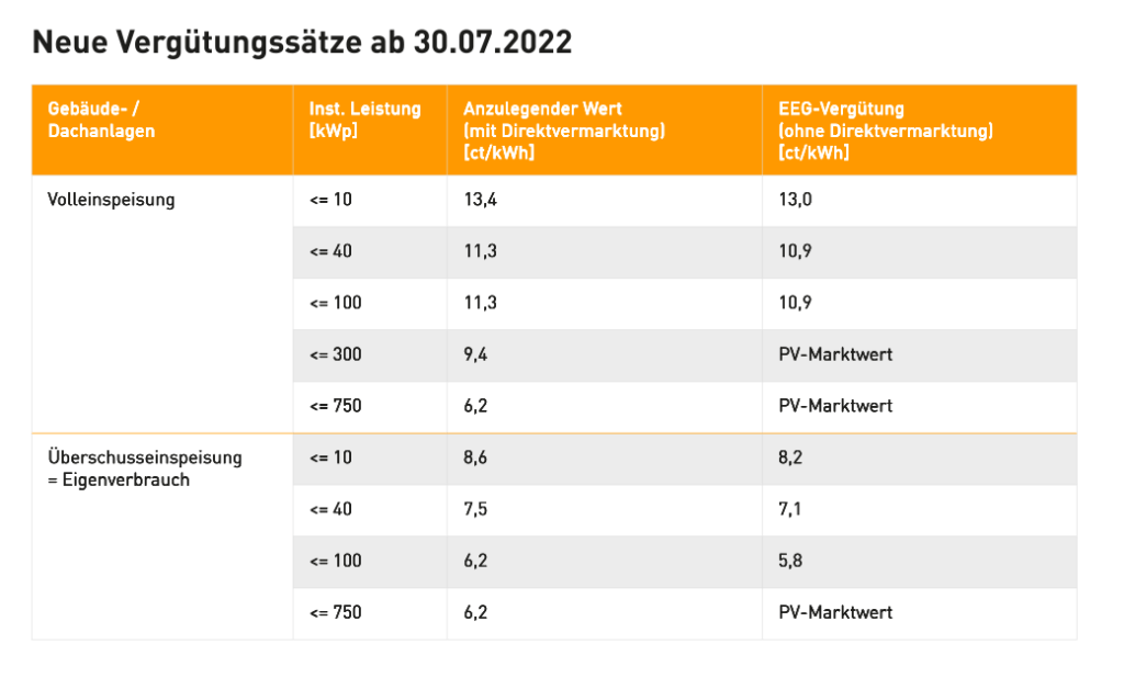 Vergütungssätze ab August 2022
