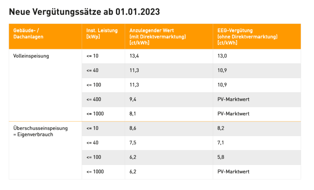 Vergütungssätze ab Januar 2022