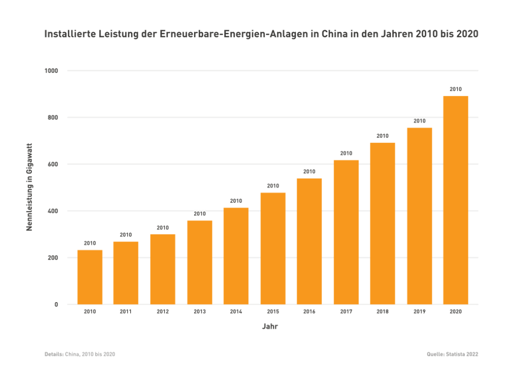 Installierte Leistung Erneuerbarer-Energien-Anlagen China bis 2020