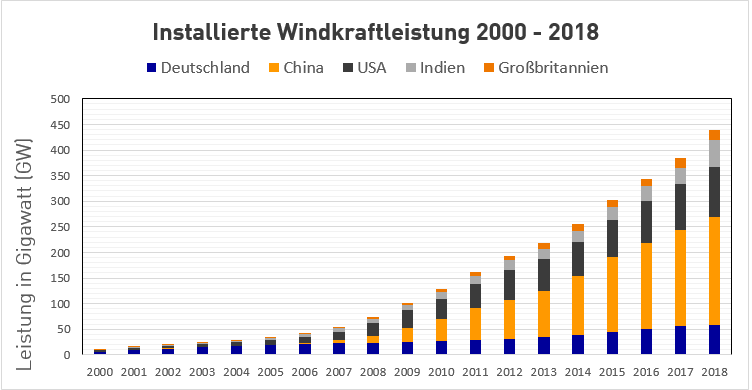 Installierte Windkraftleistung 2000 — 2018