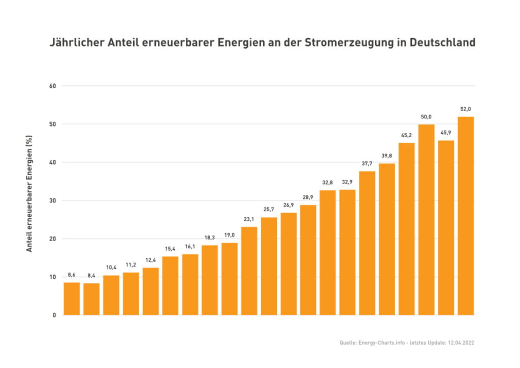 Jährlicher Anteil erneuerbarer Energien an der Stromerzeugung Deutschland