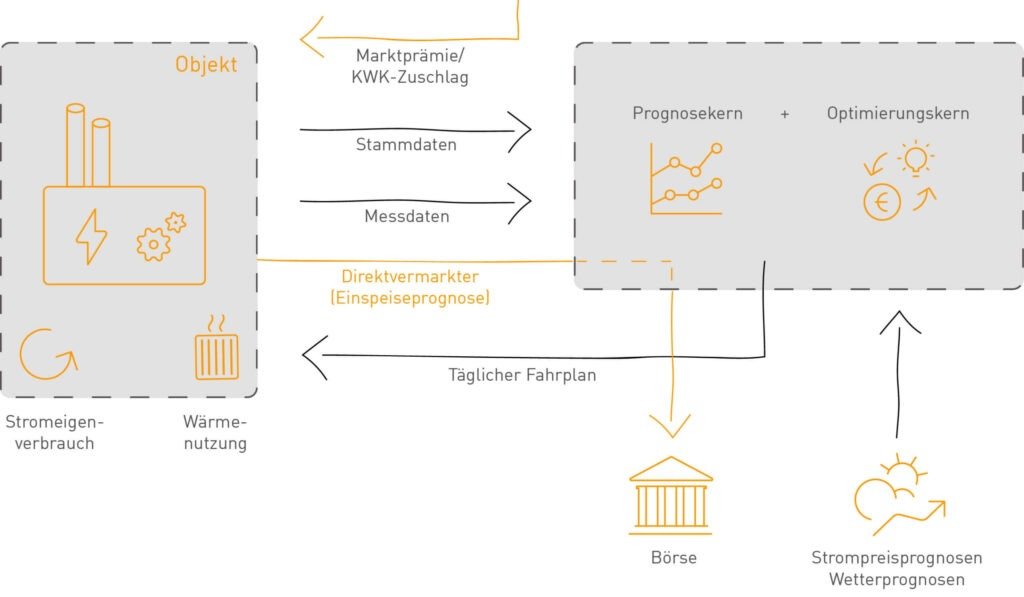 Infografik: KWK-Anlagen optimieren