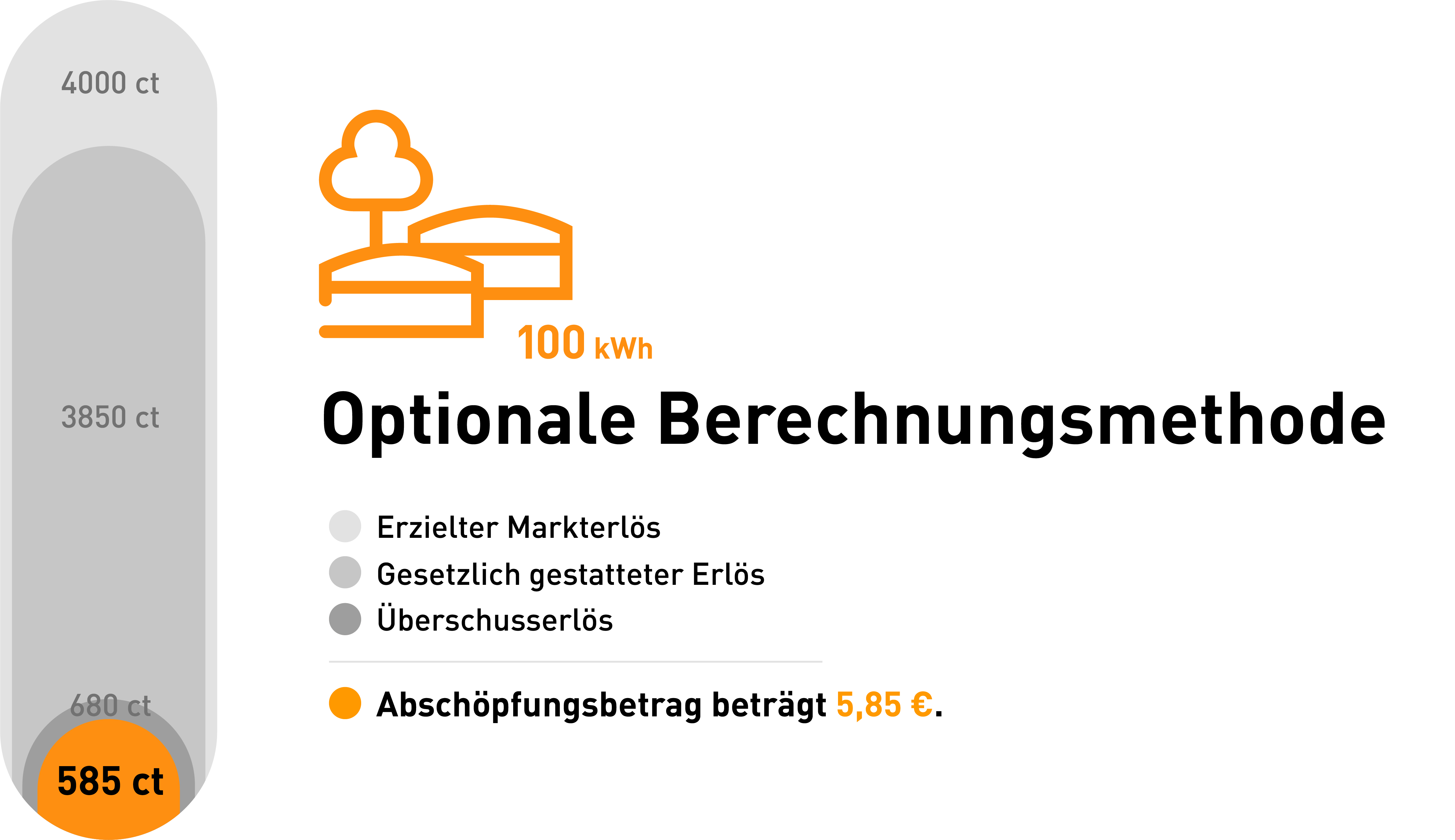 Optionale Berechnungsmethode bei der Zufallsgewinnabschöpfung