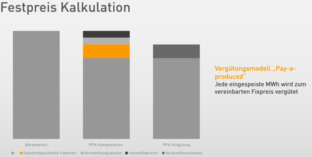 PPA Vertrag: Vergütungsmodell "Pay-a-produced"