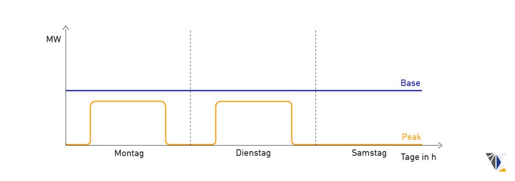 Strom Terminmarkt: Base und Peak