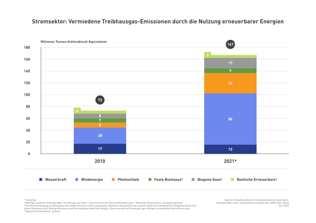 Vermiedene Treibhausemissionen durch erneuerbare Energien