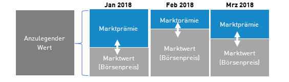 Direktvermarktung Anzulegender Zusammensetzung