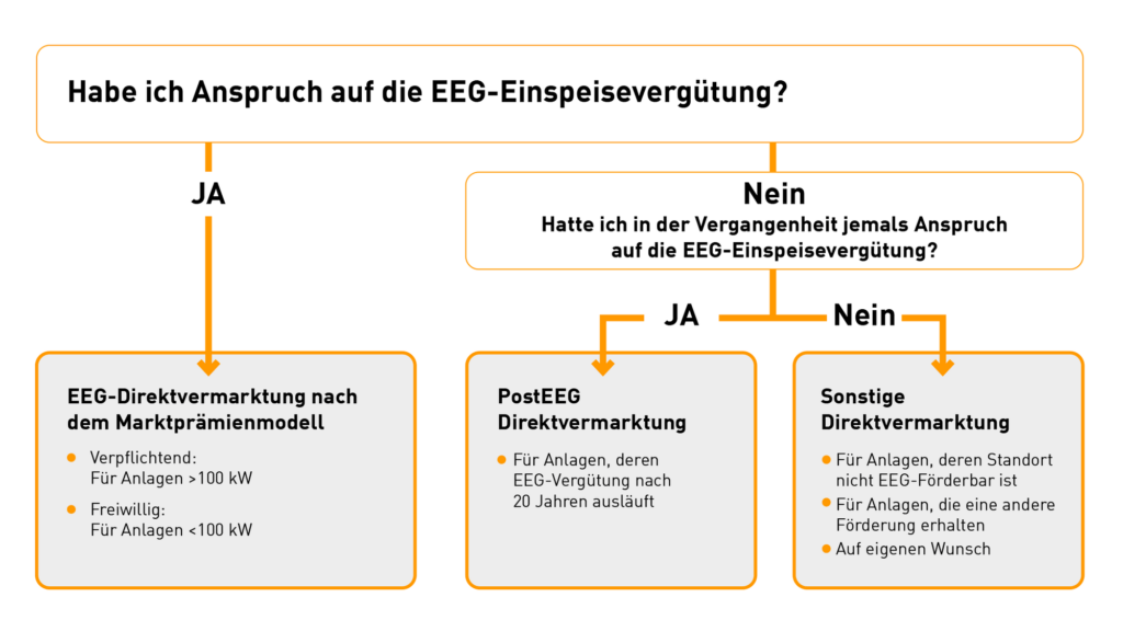 Welche Form der Strom Direktvermarktung ist die Richtige für meine Anlage? Infografik