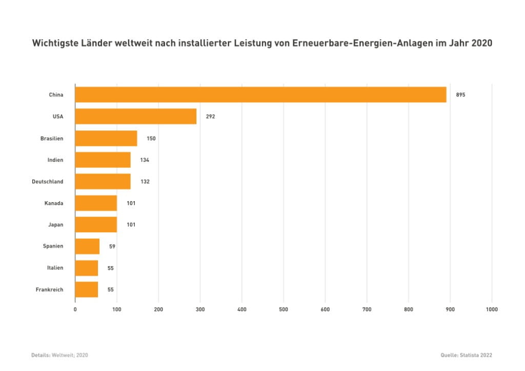 Wichtigste Länder weltweit nach installierter Leistung von EE-Anlagen